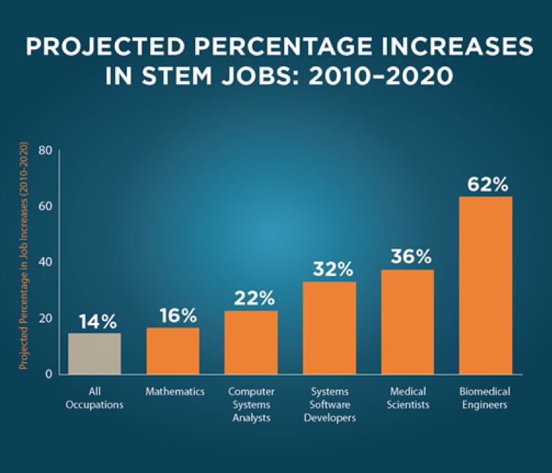US Department of Education - STEM